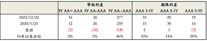 固收市场月度回顾｜收益率震荡下行，收益率曲线进一步平坦化