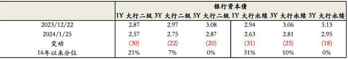 固收市场月度回顾｜收益率震荡下行，收益率曲线进一步平坦化