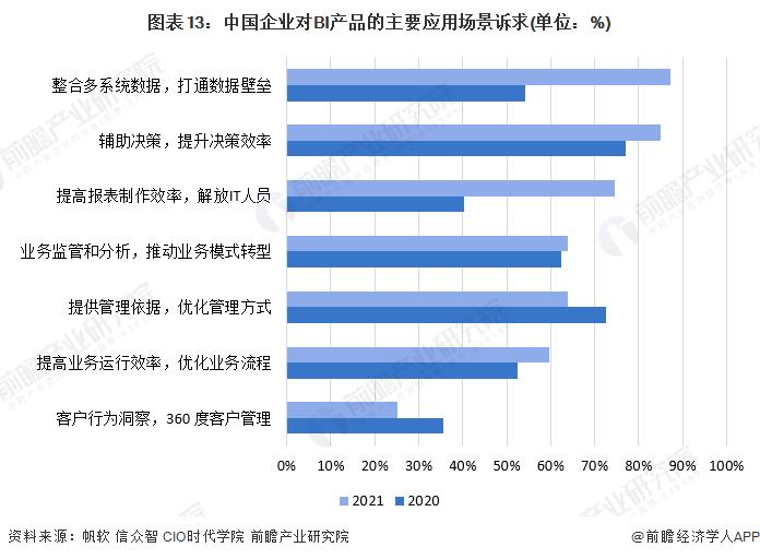 预见2024：《2024年中国商业智能行业全景图谱》(附市场规模、竞争格局和发展前景等)