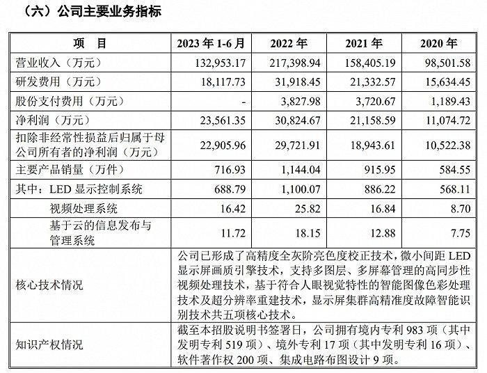 首日大涨200%，诺瓦星云成2022年以来最赚钱新股，两实控人身价合计超87亿元