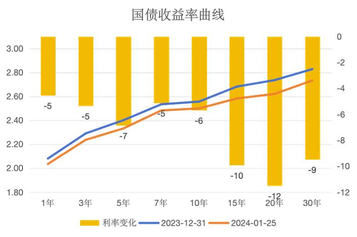 固收市场月度回顾｜收益率震荡下行，收益率曲线进一步平坦化