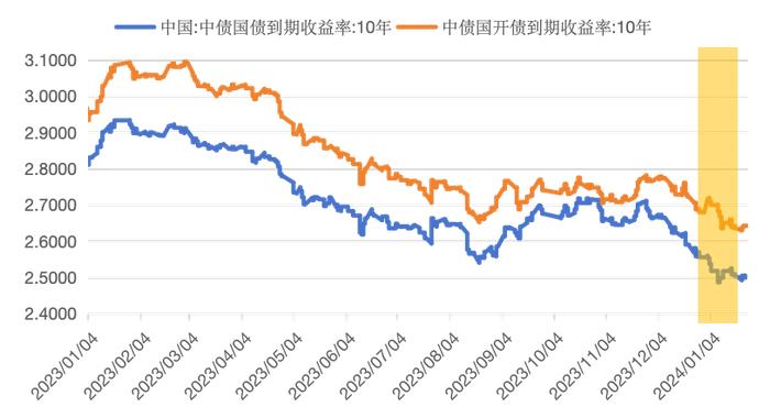 固收市场月度回顾｜收益率震荡下行，收益率曲线进一步平坦化