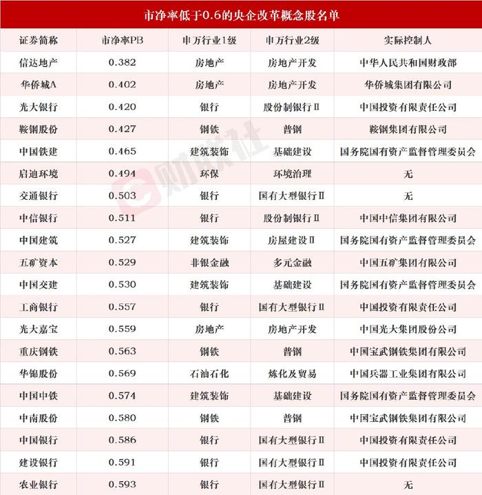 A股整体破净率最高近16%,破净幅度最大20只央企改革概念股名单一览