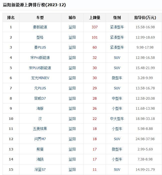 2023年12月益阳市上险数据。数据来源:车主之家