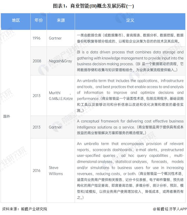 预见2024：《2024年中国商业智能行业全景图谱》(附市场规模、竞争格局和发展前景等)