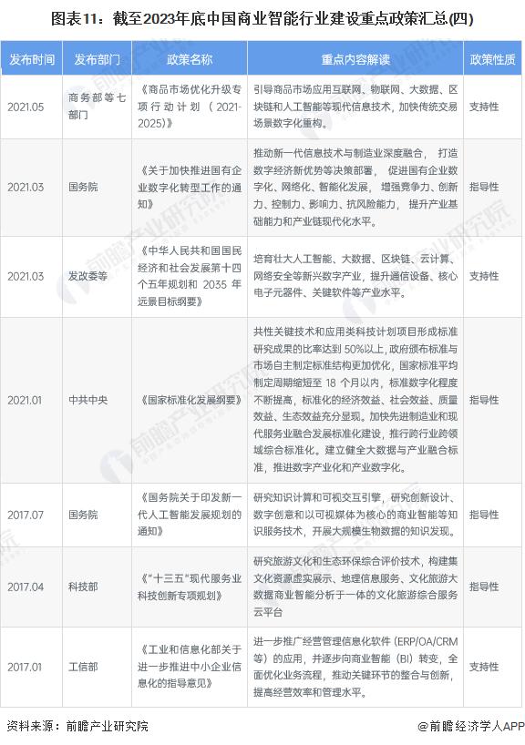 预见2024：《2024年中国商业智能行业全景图谱》(附市场规模、竞争格局和发展前景等)