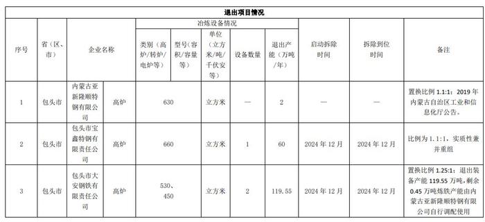 内蒙古亚新隆顺特钢产能置换方案公示