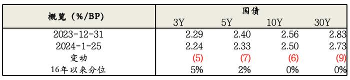 固收市场月度回顾｜收益率震荡下行，收益率曲线进一步平坦化