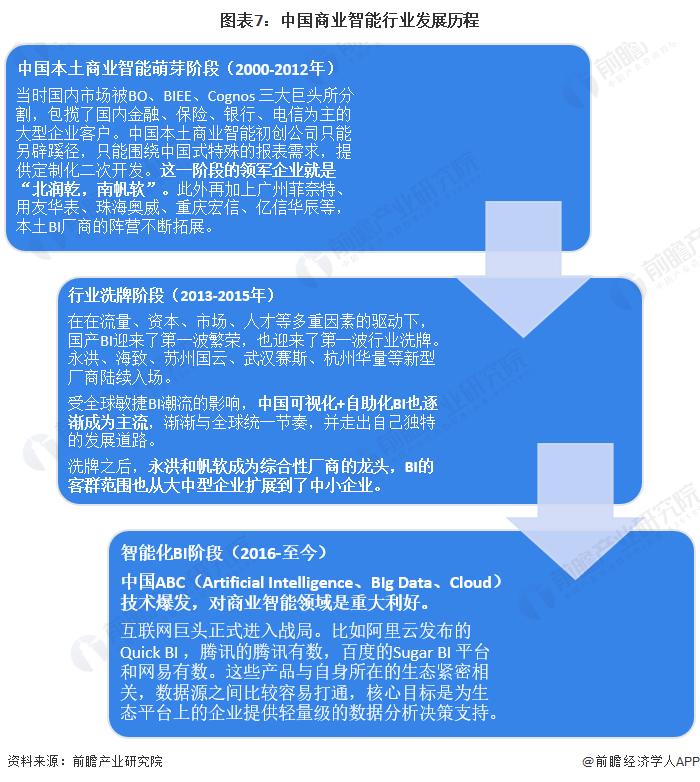 预见2024：《2024年中国商业智能行业全景图谱》(附市场规模、竞争格局和发展前景等)