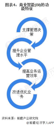 预见2024：《2024年中国商业智能行业全景图谱》(附市场规模、竞争格局和发展前景等)