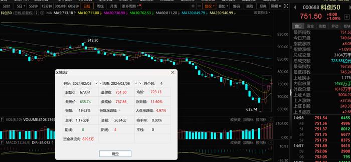 2024重拾信心？科创板北向资金做多趋势初显 电子、医药公司受青睐