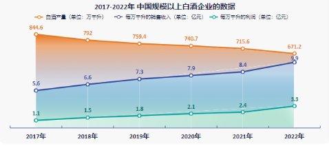 白酒市场竞争格局加快重塑，品牌如何破圈突围？