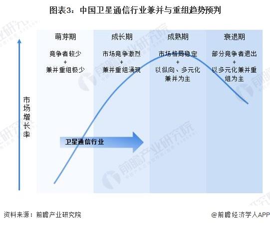 2024年中国卫星通信行业兼并重组现状分析 中国卫星通信兼并重组市场处于起步阶段【组图】