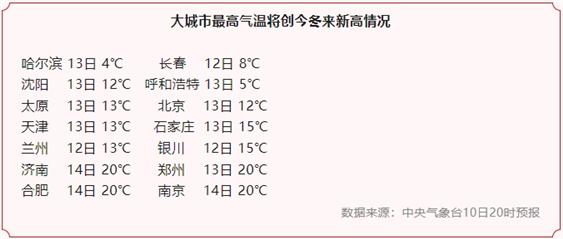 天天好心“晴”、气温“步步升” 请收下两个好天气大礼包