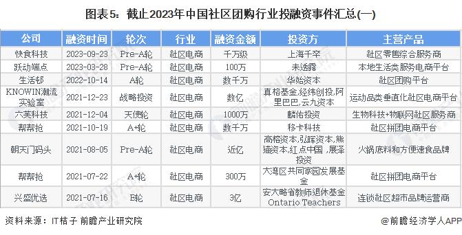 【投资视角】启示2024：中国社区团购行业投融资及兼并重组分析(附投融资汇总、产业基金和兼并重组等)