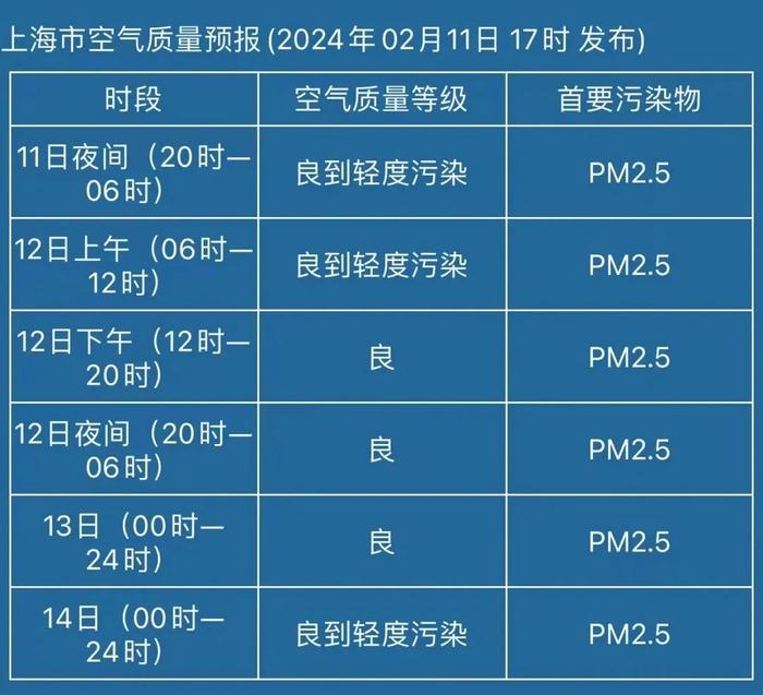 大调整！上海气温初五登顶后，紧接着一个急刹车，最高温直降近10℃