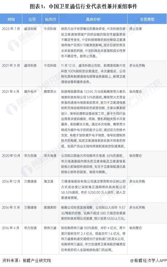 2024年中国卫星通信行业兼并重组现状分析 中国卫星通信兼并重组市场处于起步阶段【组图】