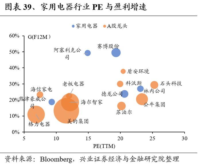 兴证策略：全球制造业龙头估值比较，当前A股制造业龙头的估值水平如何？电新、TMT、家用家装估值优势显著