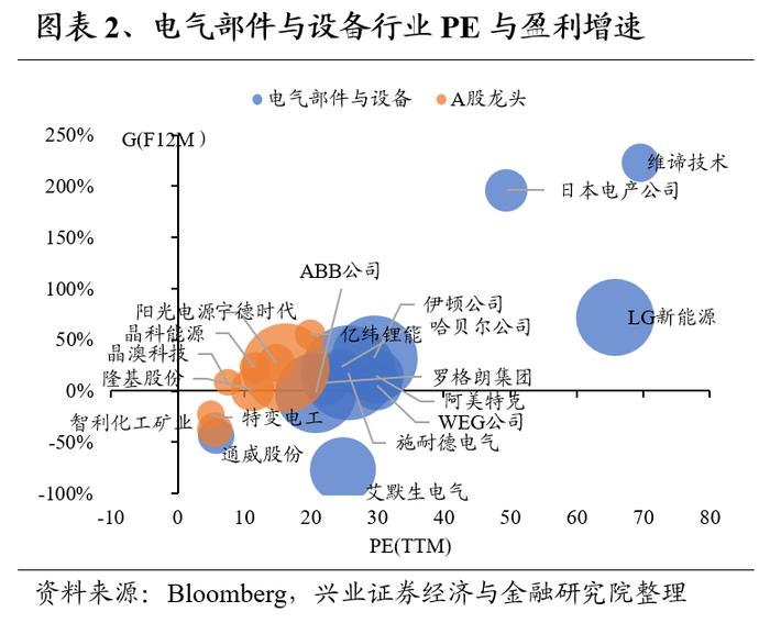 兴证策略：全球制造业龙头估值比较，当前A股制造业龙头的估值水平如何？电新、TMT、家用家装估值优势显著