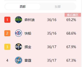 西部前四进入大乱斗 你认为这四支球队最终排名会是怎样的？