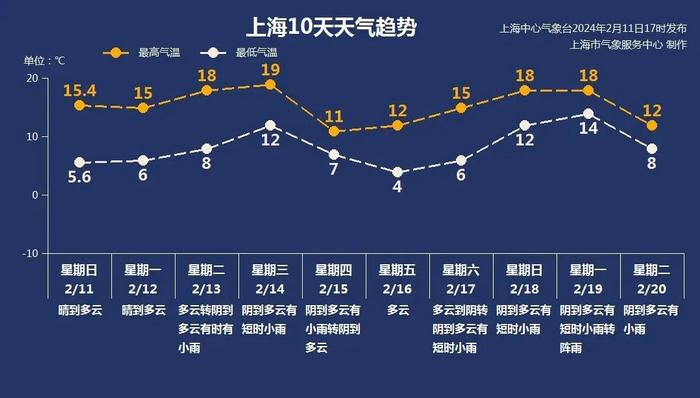 大调整！上海气温初五登顶后，紧接着一个急刹车，最高温直降近10℃