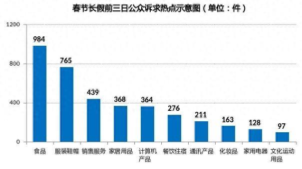 2024年春节长假（前三日）市场监管投诉举报情况分析