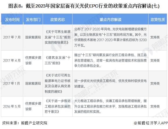 重磅！2024年中国及31省市光伏EPC行业政策汇总及解读（全）分布式光伏项目建设是行业发展重点