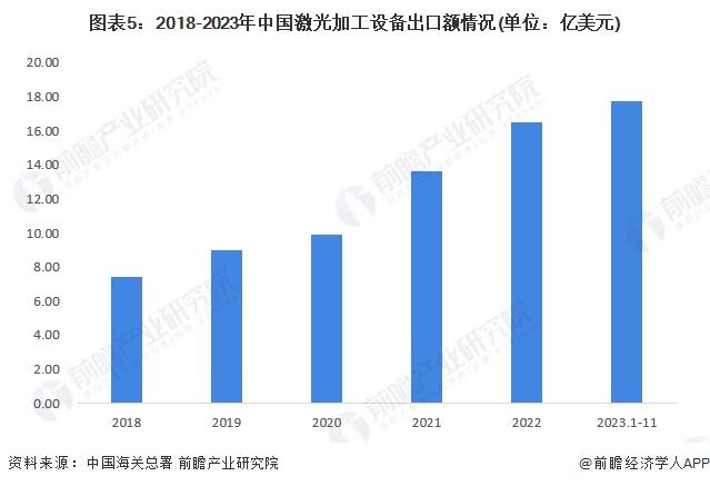 2024年中国激光产业发展现状分析 激光器价格战推动厂商业务出海【组图】