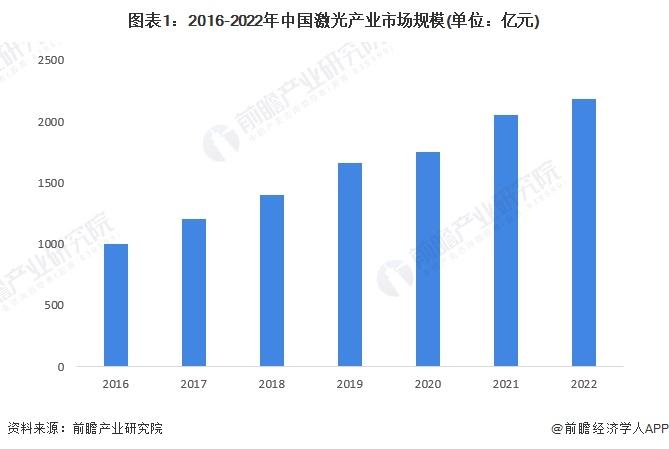 2024年中国激光产业发展现状分析 激光器价格战推动厂商业务出海【组图】