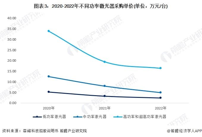 2024年中国激光产业发展现状分析 激光器价格战推动厂商业务出海【组图】