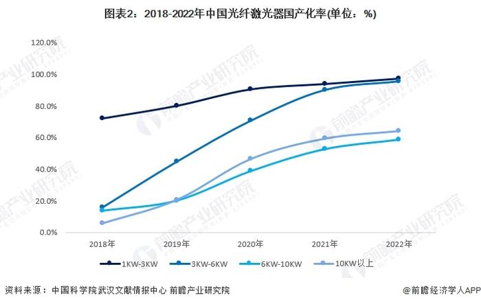 2024年中国激光产业发展现状分析 激光器价格战推动厂商业务出海【组图】