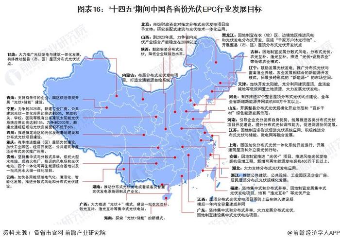 重磅！2024年中国及31省市光伏EPC行业政策汇总及解读（全）分布式光伏项目建设是行业发展重点