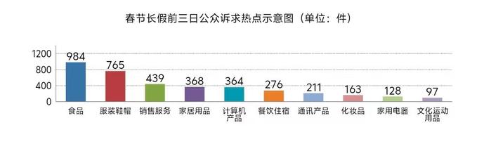 龙年春节长假前三天上海受理消费者投诉5005件、登记举报1017件