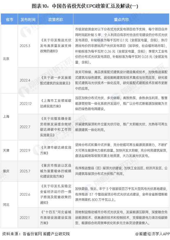 重磅！2024年中国及31省市光伏EPC行业政策汇总及解读（全）分布式光伏项目建设是行业发展重点