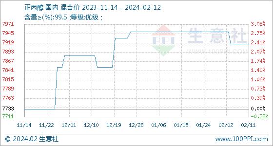 2月12日生意社正丙醇基准价为7916.67元/吨