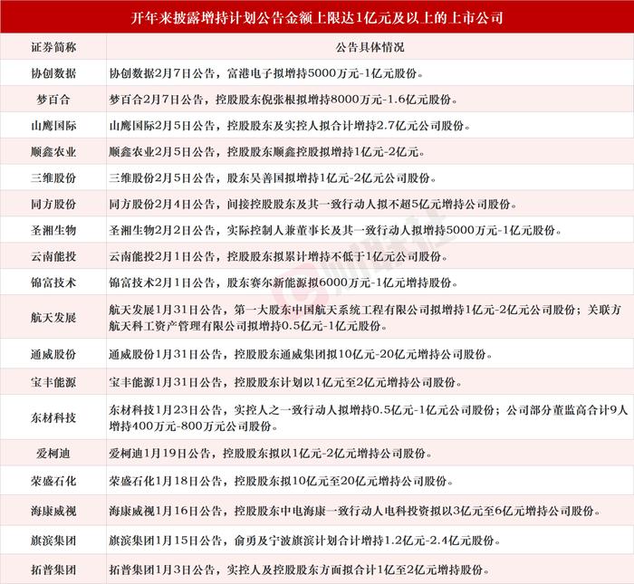 A股上市公司开年打响增持潮！通威股份和荣盛石化控股股东拟增持最高20亿元，增持金额上限超1亿元的个股名单一览