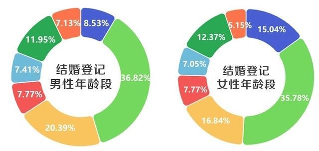 结婚登记量增长10%！2023年江苏婚姻登记大数据出炉