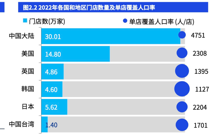 图片来源:《2022年中国便利店发展报告》