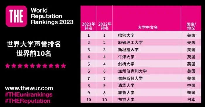 世界大学声誉排名，清北上升！“美国和英国正在失去优势”