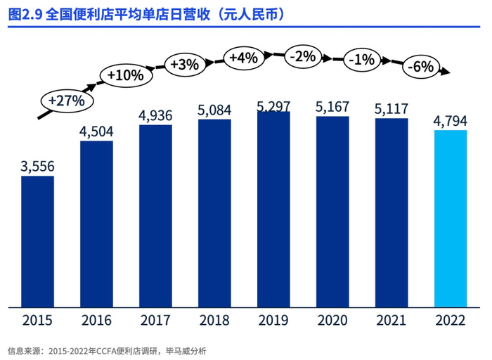 图片来源:《2022年中国便利店发展报告》