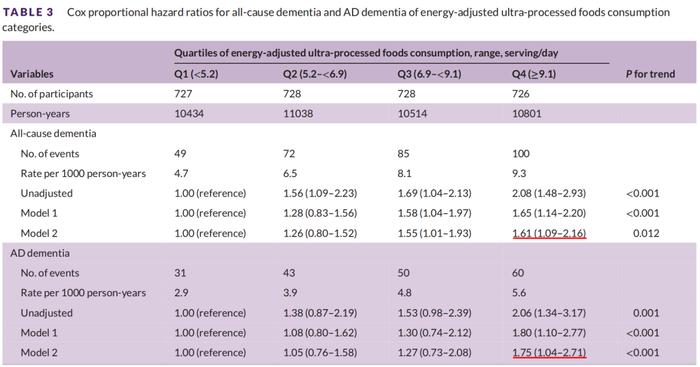AD：重庆大学团队基于近15年的随访数据发现，吃超加工食品与阿尔茨海默病相关痴呆风险增加75%有关