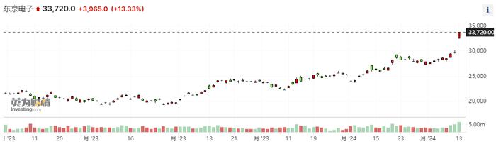 日股行情持续火爆！日经225指数暴涨近3% 频繁刷新34年新高