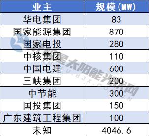 57GW重点光伏项目出炉！甘肃国投集团、国家能源集团、华能领衔