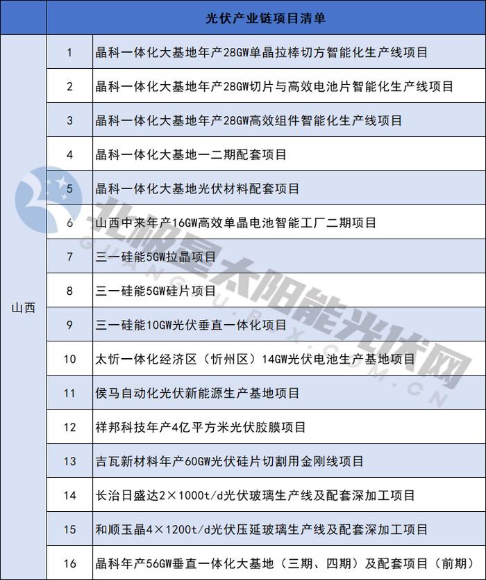 57GW重点光伏项目出炉！甘肃国投集团、国家能源集团、华能领衔