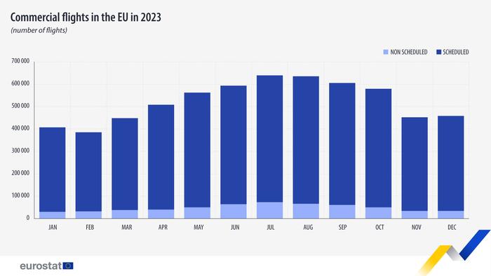 欧盟统计局：2023年欧盟商业航班量为630万次