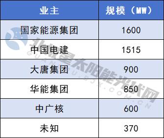 57GW重点光伏项目出炉！甘肃国投集团、国家能源集团、华能领衔