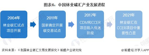 预见2024：《2024年中国林业碳汇行业全景图谱》(附市场现状、竞争格局和发展趋势等)