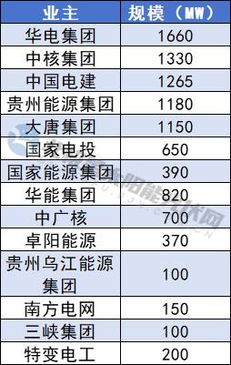 57GW重点光伏项目出炉！甘肃国投集团、国家能源集团、华能领衔