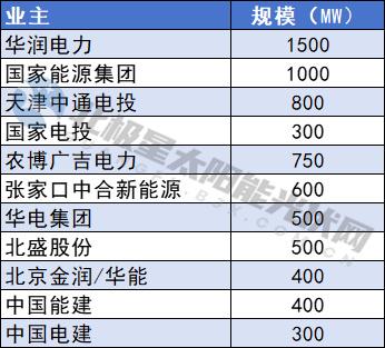 57GW重点光伏项目出炉！甘肃国投集团、国家能源集团、华能领衔