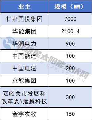 57GW重点光伏项目出炉！甘肃国投集团、国家能源集团、华能领衔